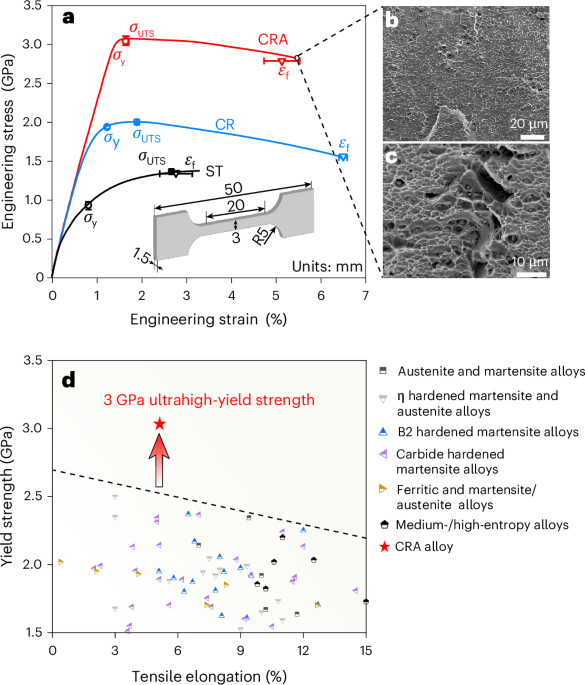 A 3-GPa ductile martensitic alloy enabled by interface complexes and dislocations - Nature Materials