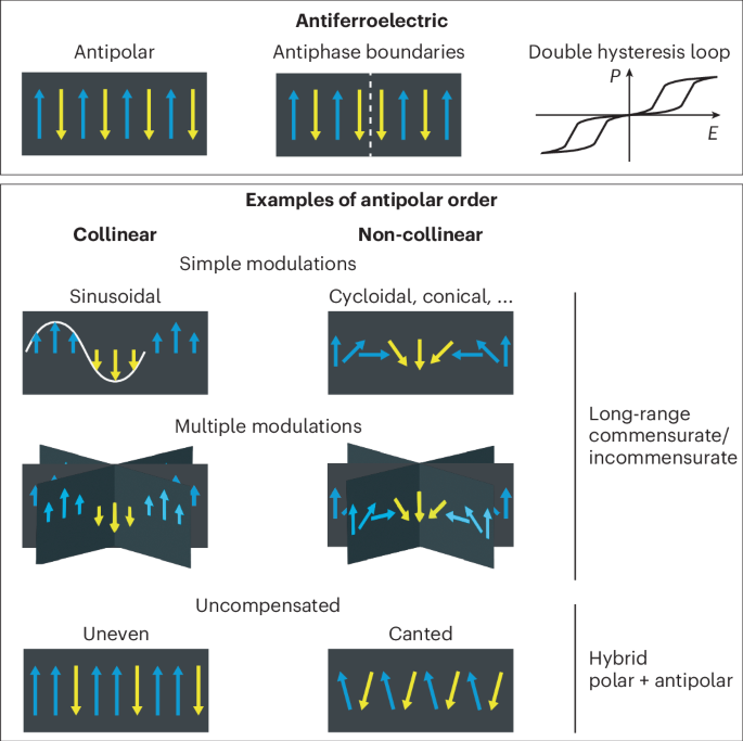 A modern perspective on antiferroelectrics