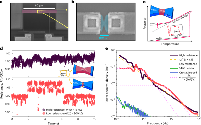A free energy landscape analysis of resistance fluctuations in a memristive device - Nature Materials