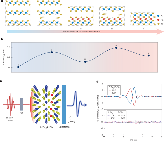Reconstructing into a denser phase - Nature Materials