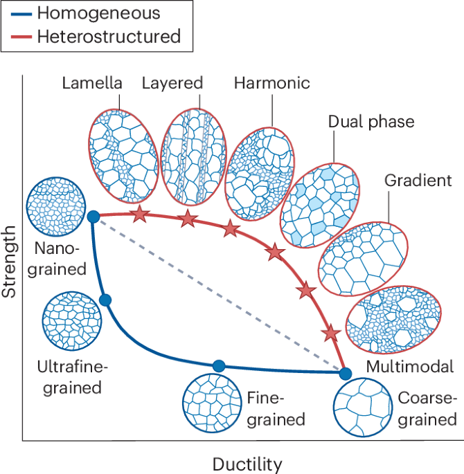 Heterogeneity by design