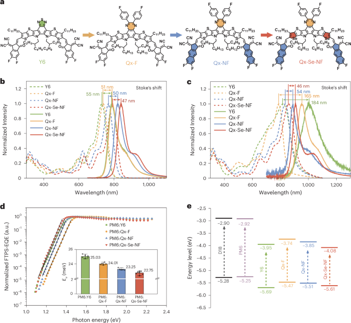 nature.com - Narrow-bandgap acceptors with low energetic disorder achieve over 21% efficiency in organic solar cells - Nature Materials