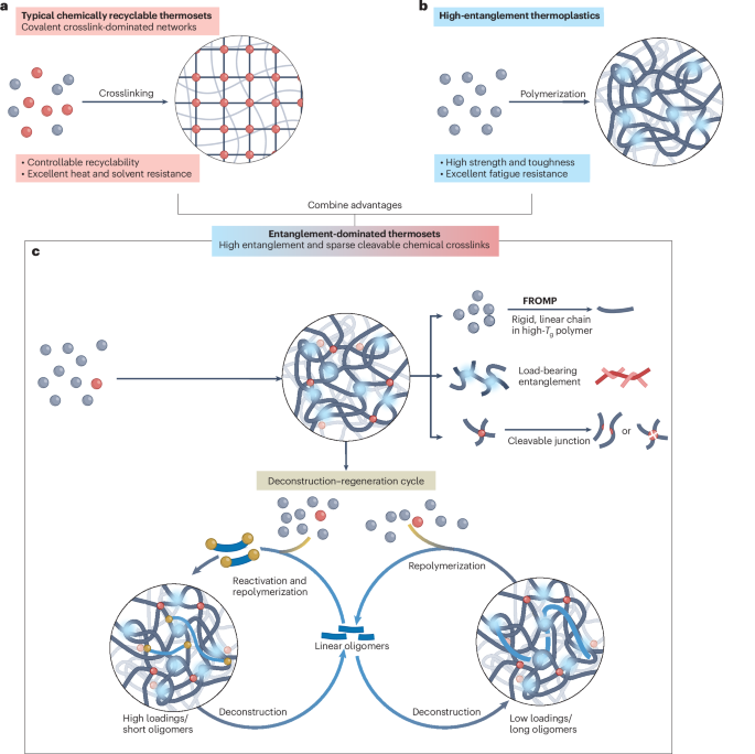 Entanglements enable circular engineering plastics - Nature Materials