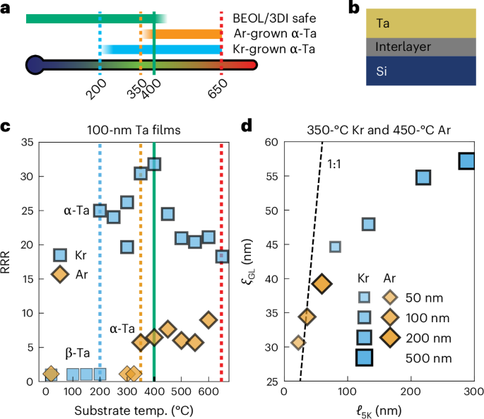 Krypton-sputtered tantalum films for scalable high-performance quantum devices