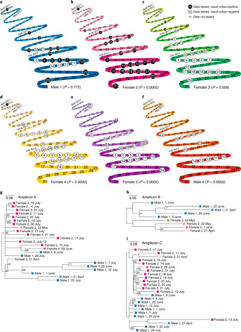 Global phylogeography and ancient evolution of the widespread human gut virus crassphage