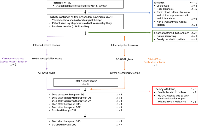 Trial of existing antibiotic for treating Staphylococcus aureus bacteremia  begins