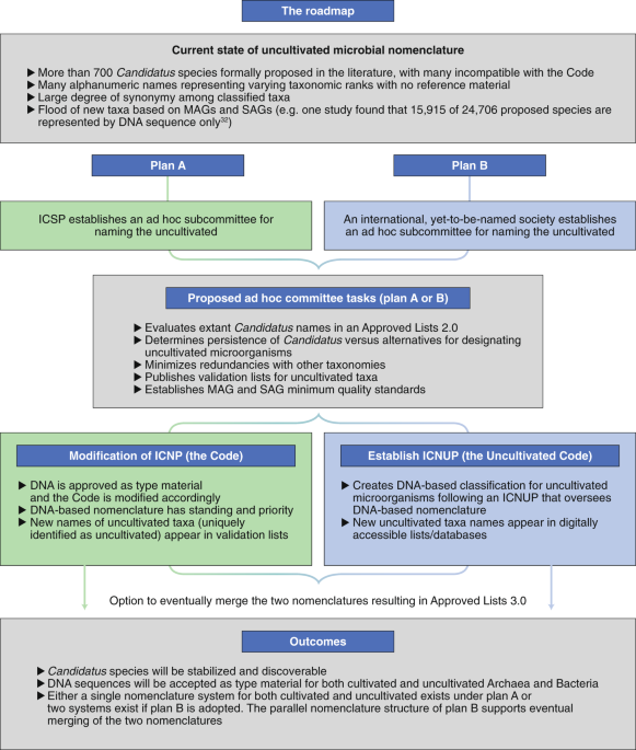 Roadmap for naming uncultivated Archaea and Bacteria | Nature Microbiology