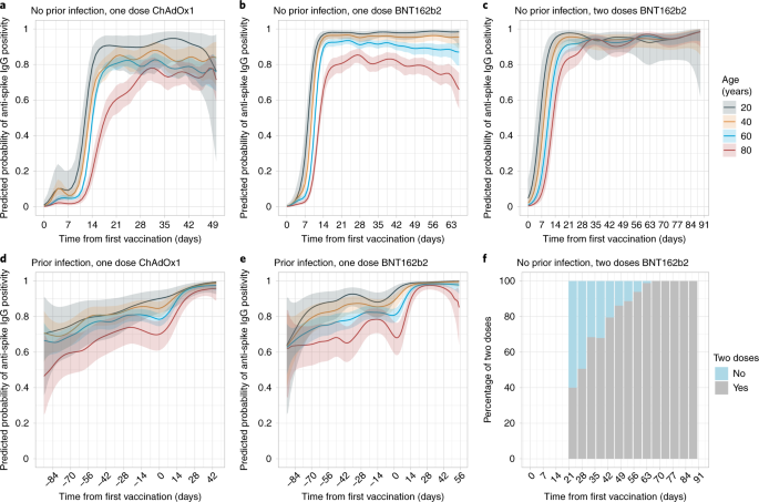 Antibody Responses To Sars Cov 2 Vaccines In 45 965 Adults From The General Population Of The United Kingdom Nature Microbiology