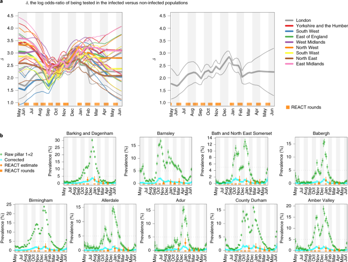 Improving local prevalence estimates of SARS-CoV-2 infections using a  causal debiasing framework