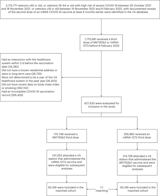 Comparative effectiveness of third doses of mRNA-based COVID-19 vaccines in US veterans – Nature.com Comparative effectiveness of third doses of mRNA-based COVID-19 vaccines in US veterans – Nature.com