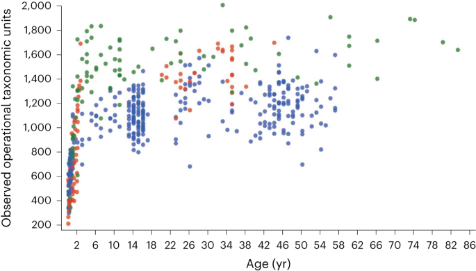 Human microbiome myths and misconceptions