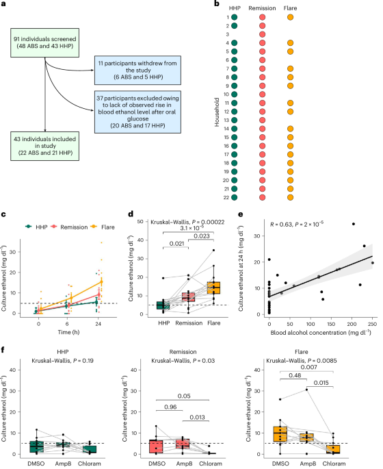 Gut microbial ethanol metabolism contributes to auto-brewery syndrome in an observational cohort Nature Microbiology