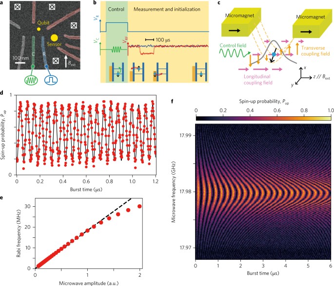 A Quantum Dot Spin Qubit With Coherence Limited By Charge Noise And Fidelity Higher Than 99 9 Nature Nanotechnology