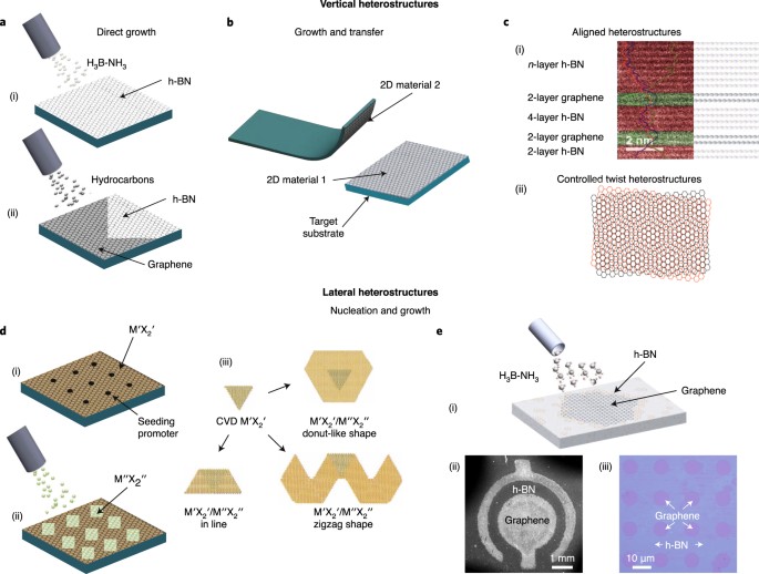Quantum engineering of transistors based on 2D materials 