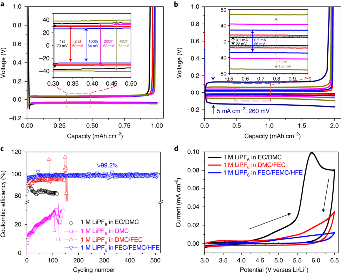 Non Flammable Electrolyte Enables Li Metal Batteries With Aggressive Cathode Chemistries Nature Nanotechnology