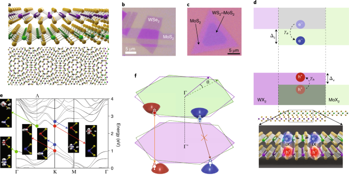 Interlayer Valley Excitons In Heterobilayers Of Transition Metal Dichalcogenides Nature Nanotechnology