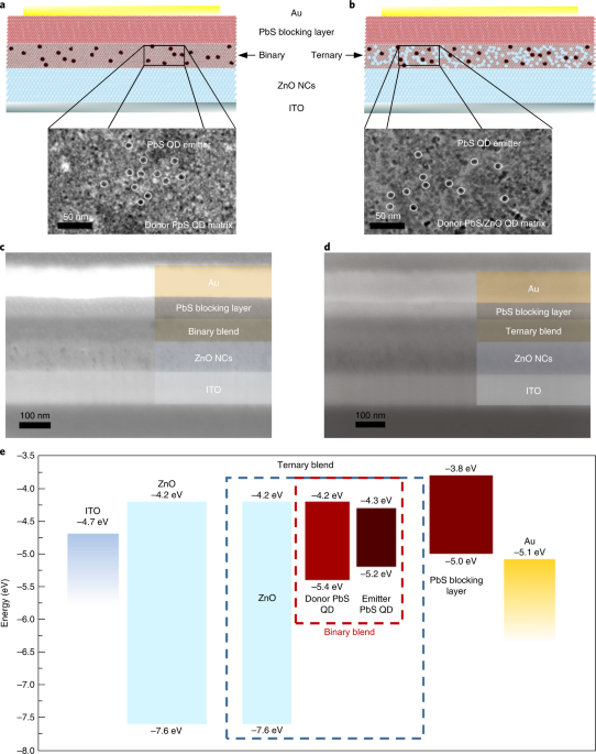 High-efficiency colloidal quantum dot infrared light-emitting diodes via engineering at the supra-nanocrystalline level