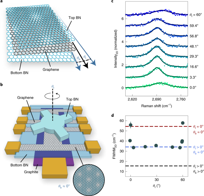 Tunable Crystal Symmetry In Graphene Boron Nitride Heterostructures With Coexisting Moire Superlattices Nature Nanotechnology