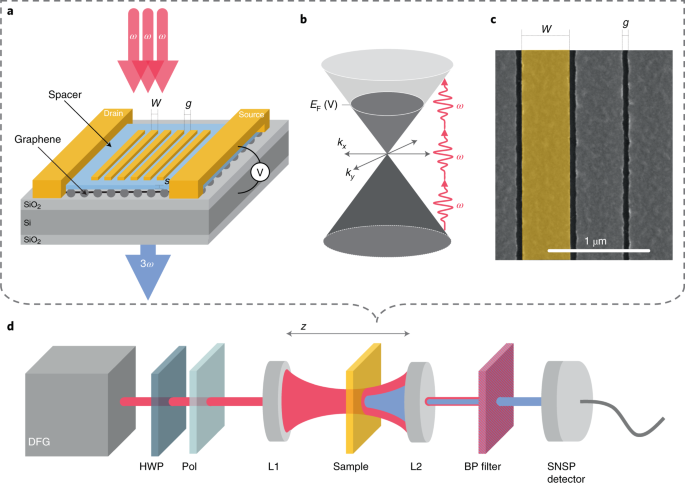 Giant enhancement of third-harmonic generation in graphene–metal  heterostructures | Nature Nanotechnology