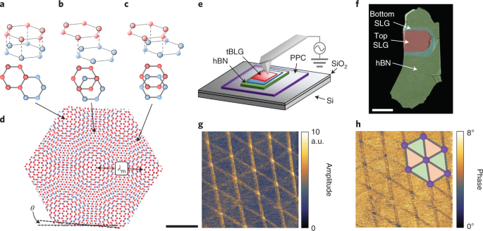 Visualization Of Moire Superlattices Nature Nanotechnology
