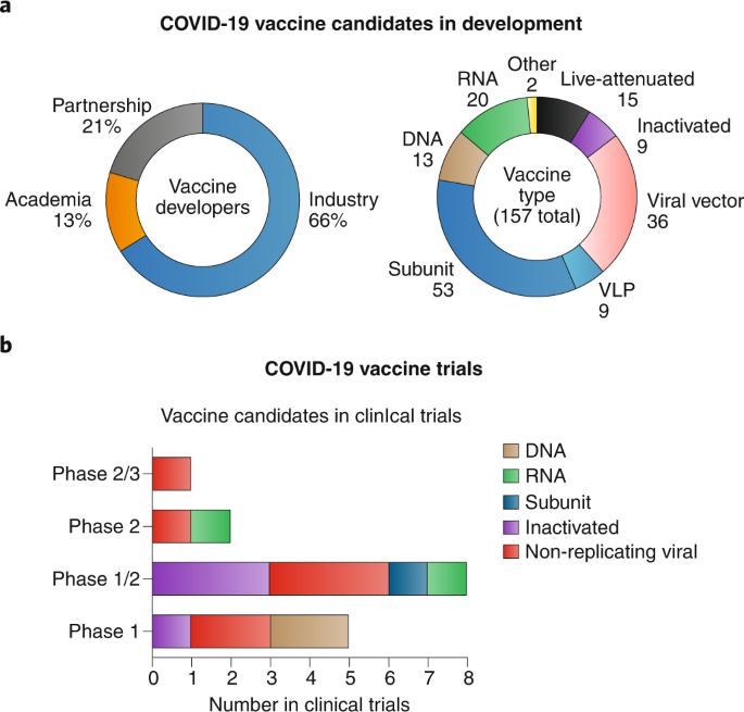 Covid 19 Vaccine Development And A Potential Nanomaterial Path Forward Nature Nanotechnology