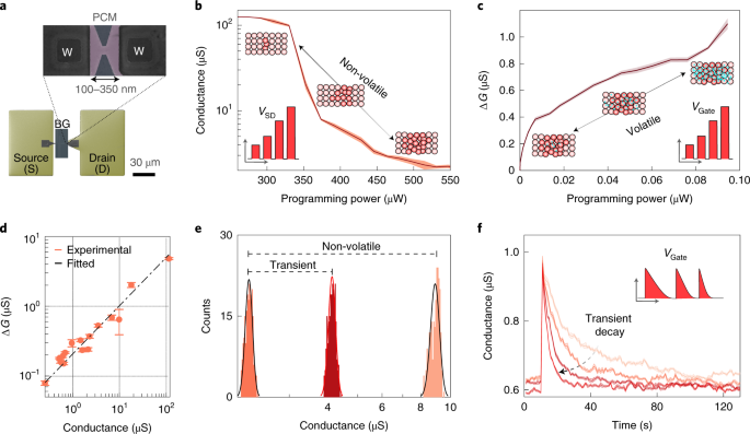 Nanoelectronic Programmable Synapses Based on Phase Change