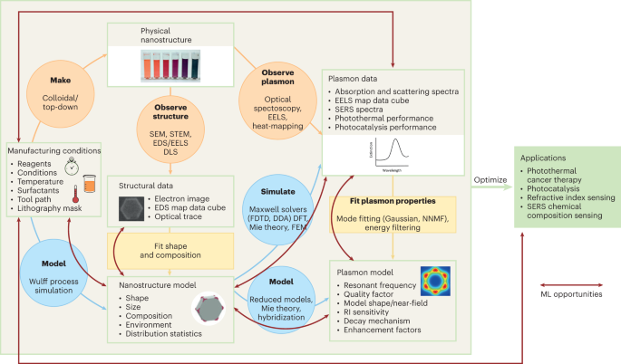 Machine learning for nanoplasmonics