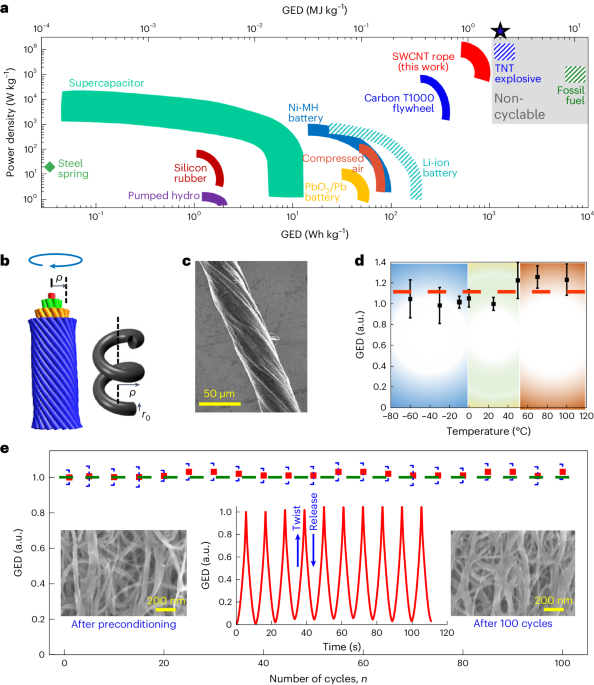 Giant nanomechanical energy storage capacity in twisted single-walled carbon nanotube ropes