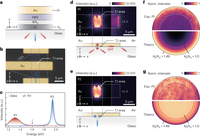 Upconversion electroluminescence in 2D semiconductors integrated with plasmonic tunnel junctions