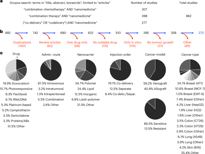 Analysis of multi-drug cancer nanomedicine | Nature Nanotechnology