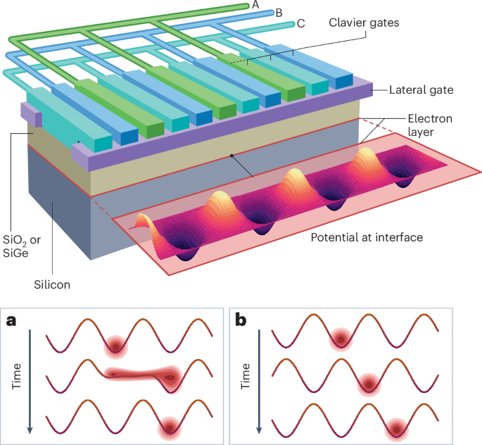 Shuttling arrives for silicon quantum computers | Nature Nanotechnology