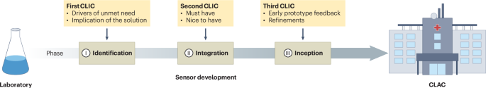 Implementing clinical needs into the development of wearable health-monitoring technology