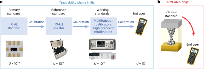 A quantum resistance memristor for an intrinsically traceable International System of Units standard A quantum resistance memristor for an intrinsically traceable International System of Units standard