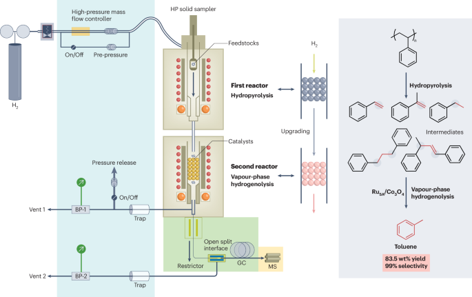 Catalytic conversion of polystyrene waste into toluene | Nature ...