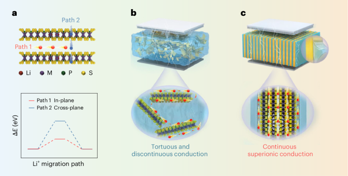 Superionic composite electrolytes with continuously perpendicular-aligned pathways for pressure-less all-solid-state lithium batteries - Nature Nanotechnology