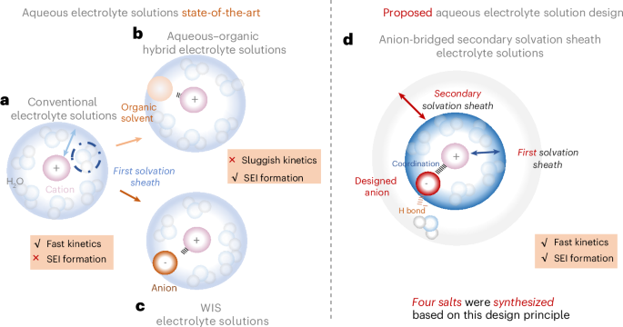 Aqueous electrolyte solutions with anion-bridged secondary solvation sheaths for highly efficient zinc metal batteries Aqueous electrolyte solutions with anion-bridged secondary solvation sheaths for highly efficient zinc metal batteries