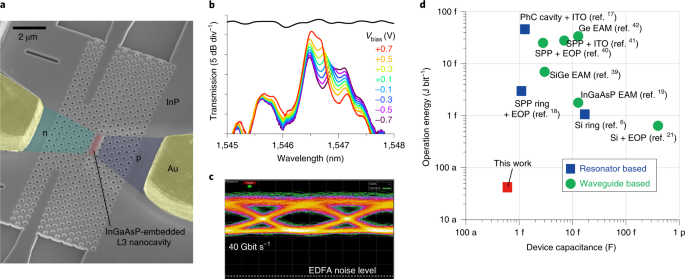 Femtofarad optoelectronic integration demonstrating energy-saving signal conversion and nonlinear functions
