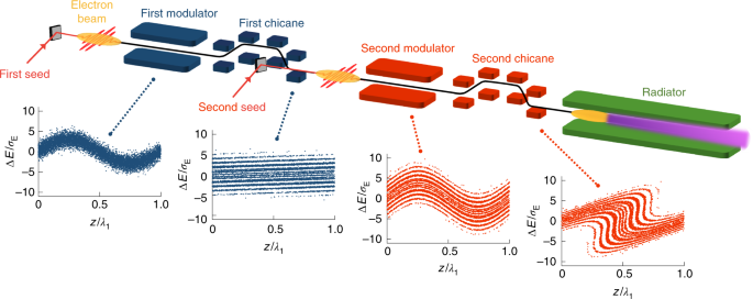 Comparison of the FEL performance between self-modulation HGHG (blue)