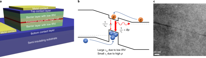 Ultra-low-power sub-photon-voltage high-efficiency light-emitting diodes |  Nature Photonics
