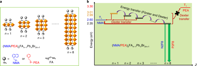 Triplet management for efficient perovskite light-emitting diodes