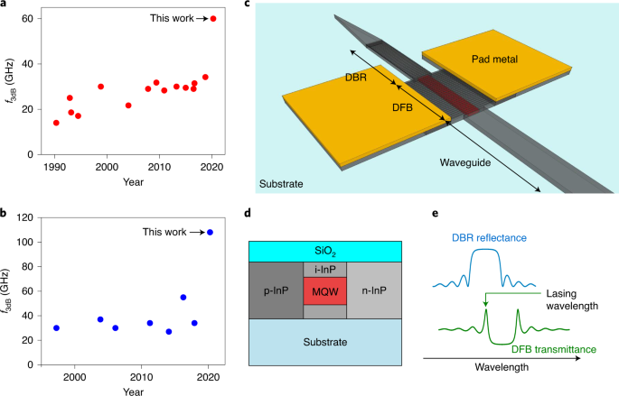 Directly modulated membrane lasers with 108 GHz bandwidth on a  high-thermal-conductivity silicon carbide substrate | Nature Photonics