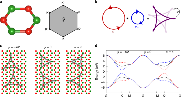 Lightwave Control Of Topological Properties In 2d Materials For Sub Cycle And Non Resonant Valley Manipulation Nature Photonics