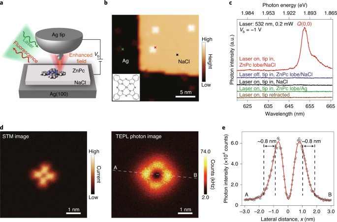 Sub Nanometre Resolution In Single Molecule Photoluminescence Imaging Nature Photonics