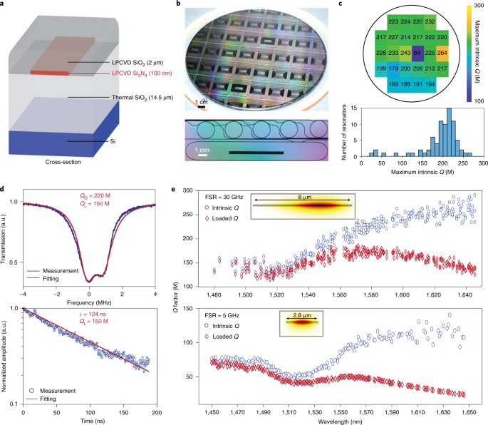Hertz-linewidth semiconductor lasers using CMOS-ready ultra-high-Q  microresonators | Nature Photonics