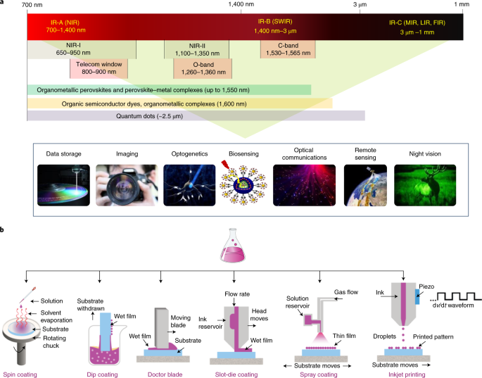 Advances in solution-processed near-infrared light-emitting diodes | Nature  Photonics