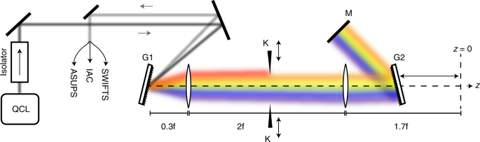 Femtosecond pulses from a mid-infrared quantum cascade laser | Nature  Photonics