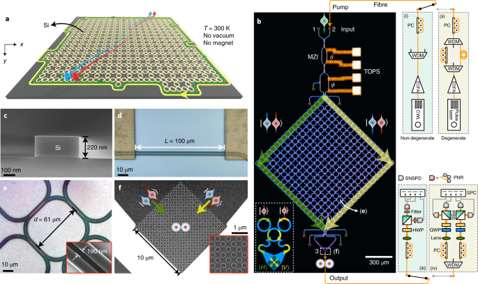 Topologically protected quantum entanglement emitters | Nature Photonics