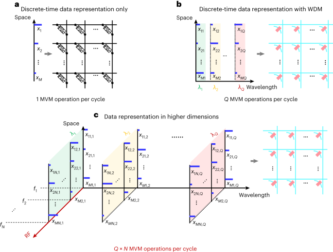 Higher-dimensional processing using a photonic tensor core with 