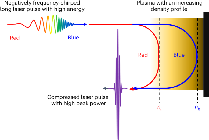 Laser pulse compression by a density gradient plasma for exawatt 