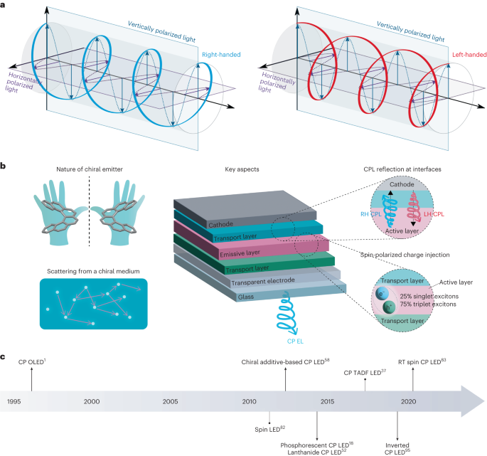 Chiral materials and mechanisms for circularly polarized light 